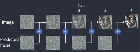 This process is demonstrated with the below series of images using the Euler A sampler <b>method</b> with CFG scale set to 10. . Stable diffusion sampling method differences